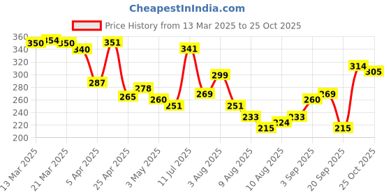 myntra.com glitchez Game Time Printed Relaxed Fit T-shirt glitchez Price History Graph from 13 Mar 2025 to 25 Oct 2025
