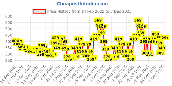 myntra.com glitchez Garden Vibes Floral Print Tie-Up Back Top glitchez Price History Graph from 14 Feb 2025 to 3 Dec 2025