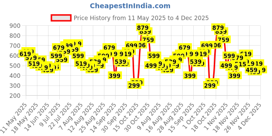 myntra.com glitchez Gathered Abstract Printed Bodycon Dress glitchez Price History Graph from 11 May 2025 to 4 Dec 2025