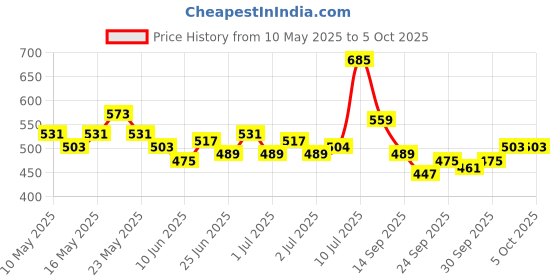 myntra.com glitchez gathered Abstract Printed One Shoulder Fitted Top glitchez Price History Graph from 10 May 2025 to 5 Oct 2025