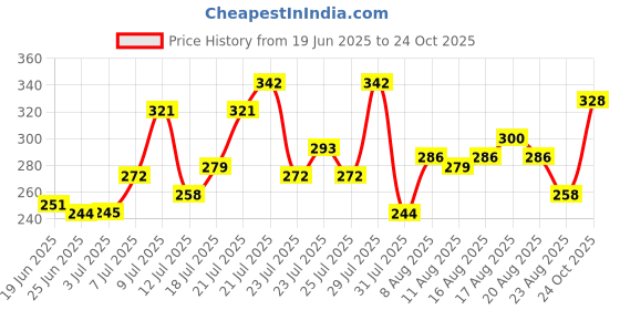 myntra.com glitchez Gathered Detail Fitted Crop Top glitchez Price History Graph from 19 Jun 2025 to 24 Oct 2025