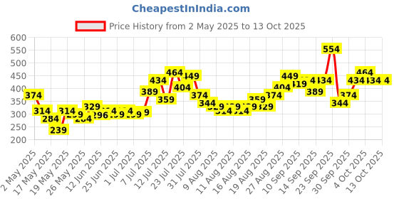 myntra.com glitchez Gathered Peplum Crop Top glitchez Price History Graph from 2 May 2025 to 13 Oct 2025
