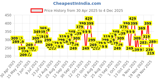 myntra.com glitchez Gathered Scoop Neck Fitted Crop Top glitchez Price History Graph from 30 Apr 2025 to 3 Dec 2025