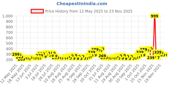 myntra.com glitchez Gathered Scoop Neck Fitted Crop Top glitchez Price History Graph from 12 May 2025 to 23 Nov 2025