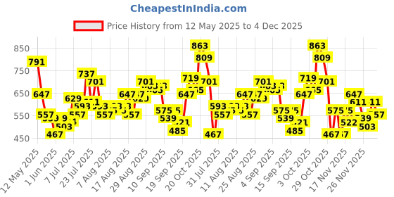 myntra.com glitchez Gathered Tie-Up Neck Playsuit glitchez Price History Graph from 12 May 2025 to 4 Dec 2025