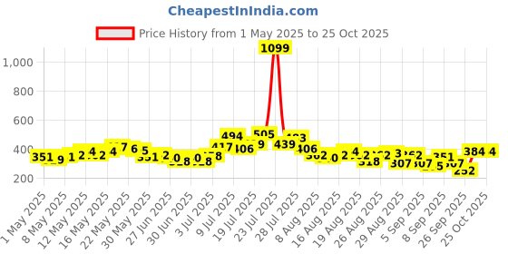 myntra.com glitchez Gathered V-Neck Fitted Top glitchez Price History Graph from 1 May 2025 to 25 Oct 2025