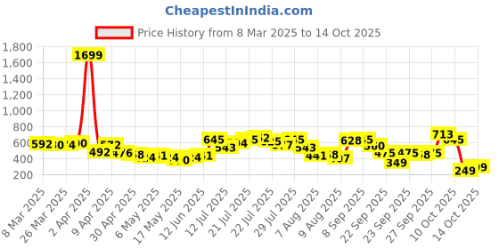 myntra.com glitchez Geo Play Opaque Printed Casual Shirt glitchez Price History Graph from 8 Mar 2025 to 14 Oct 2025