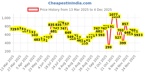 myntra.com glitchez Geo Play Tie-Up Neck Satin Finish Mini Dress glitchez Price History Graph from 13 Mar 2025 to 4 Dec 2025