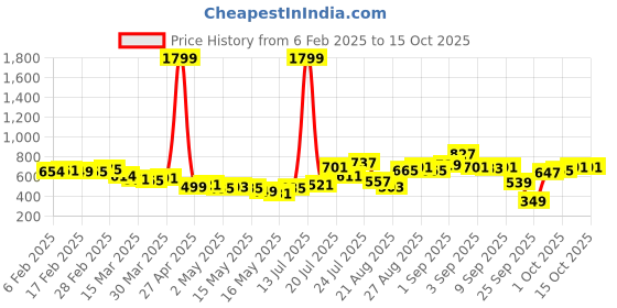 myntra.com glitchez Geo Textures Relaxed Shirt glitchez Price History Graph from 6 Feb 2025 to 15 Oct 2025