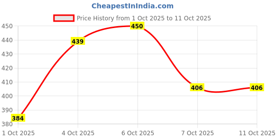 myntra.com glitchez Geometric Checked Typography Detail Oversized T-shirt glitchez Price History Graph from 1 Oct 2025 to 11 Oct 2025
