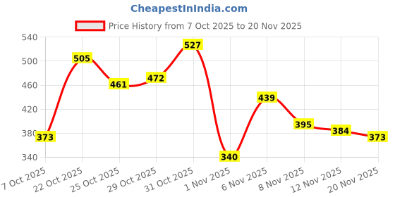 myntra.com glitchez Geometric Checked Typography T-shirt with Mesh Inserts glitchez Price History Graph from 7 Oct 2025 to 20 Nov 2025
