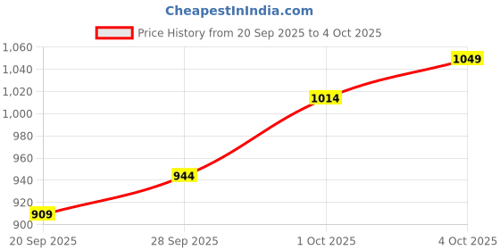 myntra.com glitchez Geometric Embroidered Mirror Work Detail Top With Skorts glitchez Price History Graph from 20 Sep 2025 to 4 Oct 2025