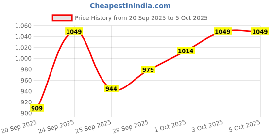 myntra.com glitchez Geometric Embroidered Mirror Work Detail Top With Skorts glitchez Price History Graph from 20 Sep 2025 to 4 Oct 2025