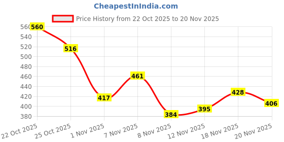myntra.com glitchez Geometric Frayed Crop Top With Button Details glitchez Price History Graph from 22 Oct 2025 to 20 Nov 2025