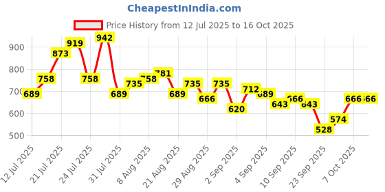 myntra.com glitchez Geometric Lace Detail A-Line Midi Dress With Tie-Up glitchez Price History Graph from 12 Jul 2025 to 16 Oct 2025