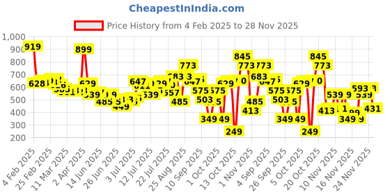 myntra.com glitchez Geometric Mania Printed Relaxed Shirt glitchez Price History Graph from 4 Feb 2025 to 28 Nov 2025