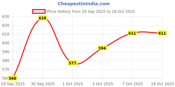 myntra.com glitchez Geometric Pattern Round Neck Fit And Flare Dress glitchez Price History Graph from 29 Sep 2025 to 17 Oct 2025