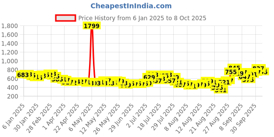 myntra.com glitchez Geometric Play Floral Print Crinkle Effect Top glitchez Price History Graph from 6 Jan 2025 to 8 Oct 2025