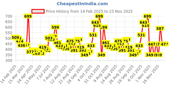 myntra.com glitchez Geometric Play Printed Relaxed Shirt glitchez Price History Graph from 14 Feb 2025 to 23 Nov 2025