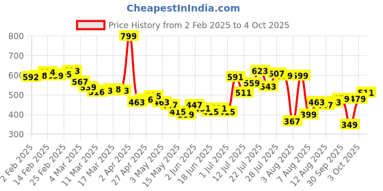 myntra.com glitchez Geometric Play Printed Shirt glitchez Price History Graph from 2 Feb 2025 to 4 Oct 2025