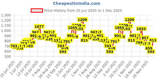 myntra.com glitchez Geometric Print Crop Blouson Short with Mini Pencil Skirt glitchez Price History Graph from 25 Jun 2025 to 1 Dec 2025