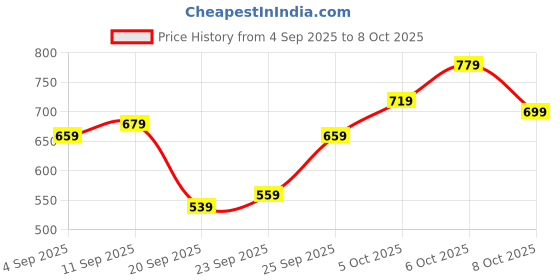 myntra.com glitchez Geometric Print Sweatshirt glitchez Price History Graph from 4 Sep 2025 to 6 Oct 2025