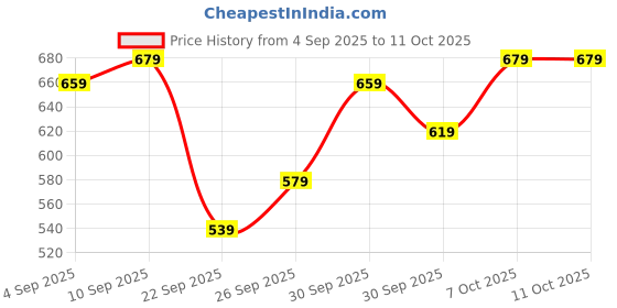 myntra.com glitchez Geometric Print Sweatshirt glitchez Price History Graph from 4 Sep 2025 to 11 Oct 2025
