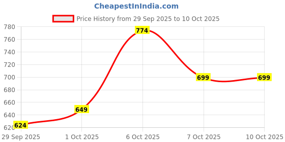 myntra.com glitchez Geometric Printed A-Line Mini Dress glitchez Price History Graph from 29 Sep 2025 to 10 Oct 2025