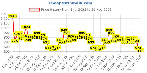 myntra.com glitchez Geometric Printed Cut-Out Waist Tie-Up Basic Jumpsuit With Pom Pom Detail glitchez Price History Graph from 1 Jul 2025 to 30 Nov 2025