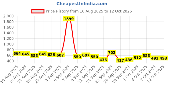 myntra.com glitchez Geometric Printed Gathered A-Line Top glitchez Price History Graph from 16 Aug 2025 to 12 Oct 2025
