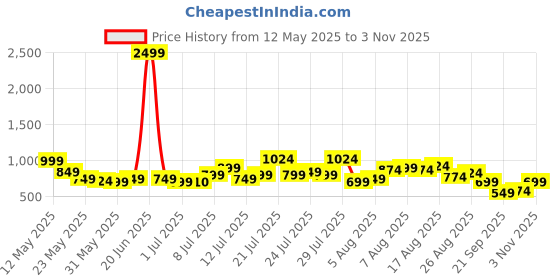 myntra.com glitchez Geometric Printed Lace Detail Basic Jumpsuit With Waist Tie-Up glitchez Price History Graph from 12 May 2025 to 3 Nov 2025