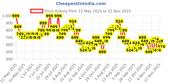 myntra.com glitchez Geometric Printed Lace Detail Basic Jumpsuit With Waist Tie-Up glitchez Price History Graph from 12 May 2025 to 17 Nov 2025