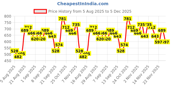 myntra.com glitchez Geometric Printed Puff Sleeves Cut-Outs A-Line Mini Dress glitchez Price History Graph from 5 Aug 2025 to 5 Dec 2025