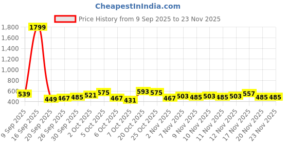 myntra.com fusion by glitchez glitchez Geometric Printed Tie-Up Detail Shoulder Straps Smocked Super Crop Top fusion by glitchez Price History Graph from 9 Sep 2025 to 23 Nov 2025