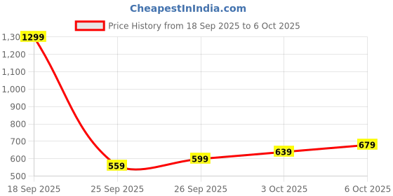 myntra.com glitchez Geometric Regular Fit Pullover glitchez Price History Graph from 18 Sep 2025 to 6 Oct 2025