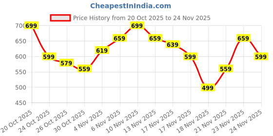 myntra.com glitchez Geometric Self Design High-Neck Pullover glitchez Price History Graph from 20 Oct 2025 to 23 Nov 2025