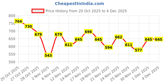 myntra.com glitchez Geometric Self Design Relaxed Casual Shirt glitchez Price History Graph from 20 Oct 2025 to 2 Dec 2025