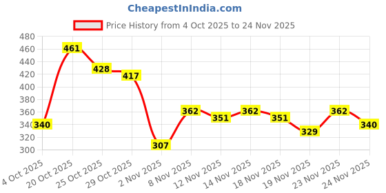 myntra.com glitchez Geometric Self-Design Relaxed Fit Polo Collar T-shirt glitchez Price History Graph from 4 Oct 2025 to 23 Nov 2025