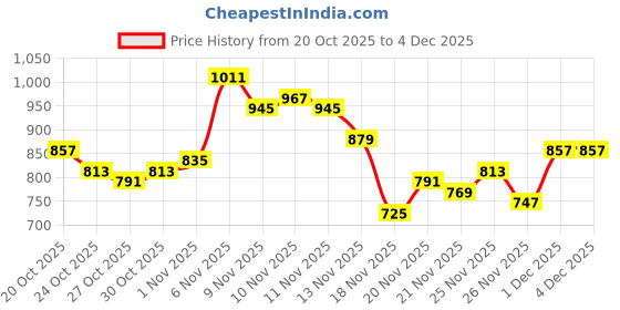 myntra.com glitchez Geometric Self Design Round Neck Acrylic Pullover glitchez Price History Graph from 20 Oct 2025 to 4 Dec 2025
