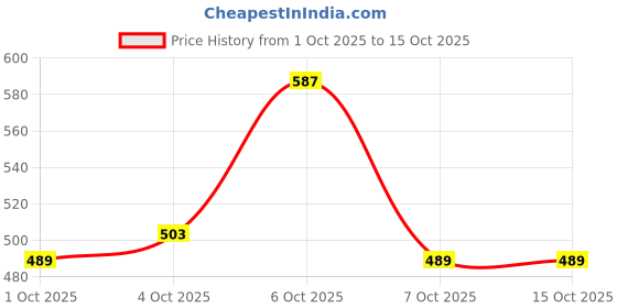 myntra.com glitchez Geometric Self-Design Square Neck Puff Sleeves Crop Peplum Top glitchez Price History Graph from 1 Oct 2025 to 15 Oct 2025