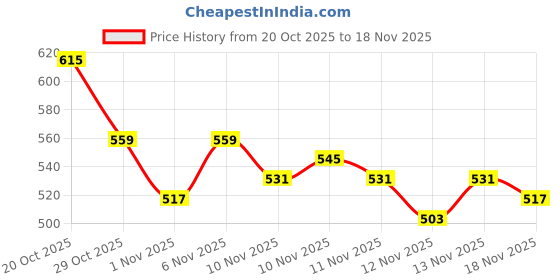 myntra.com glitchez Geometric Self-Design Square Neck Puff Sleeves Crop Peplum Top glitchez Price History Graph from 20 Oct 2025 to 18 Nov 2025