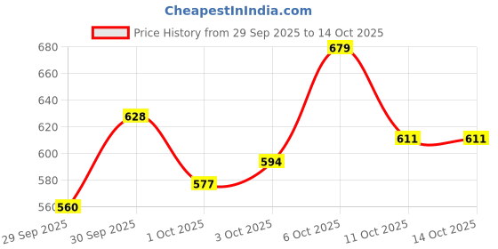 myntra.com glitchez Geometric Self Design Textured Fit & Flare Dress glitchez Price History Graph from 29 Sep 2025 to 12 Oct 2025