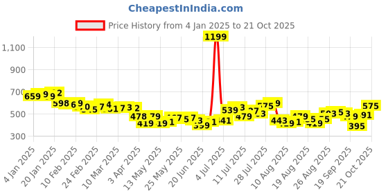 myntra.com glitchez Getaway Style Textured Relaxed Fit Shirt glitchez Price History Graph from 4 Jan 2025 to 19 Oct 2025