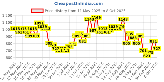 myntra.com glitchez Gingham Checks Regular Fit Co-Ords with Bralette Top glitchez Price History Graph from 11 May 2025 to 8 Oct 2025