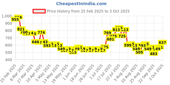 myntra.com glitchez Gingham Glam Checked Regular Fit Casual Shirt glitchez Price History Graph from 25 Feb 2025 to 3 Oct 2025