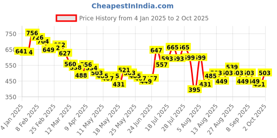 myntra.com glitchez Gingham Grid Checked Oversized Shirt glitchez Price History Graph from 4 Jan 2025 to 2 Oct 2025