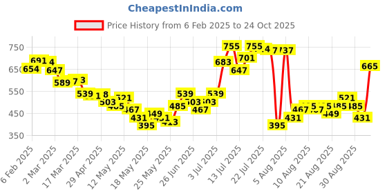 myntra.com glitchez Gingham Mood Oversized Bowling Shirt glitchez Price History Graph from 6 Feb 2025 to 24 Oct 2025