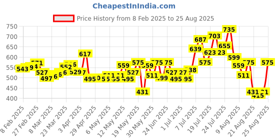 myntra.com glitchez Girlboss Glam Box Pleated Mini A-Line Skirt glitchez Price History Graph from 8 Feb 2025 to 25 Aug 2025