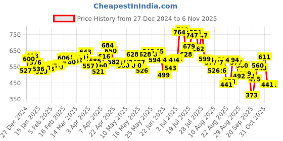 myntra.com glitchez Girlboss Glam High-Slit Maxi Straight Skirt glitchez Price History Graph from 27 Dec 2024 to 2 Nov 2025