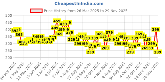 myntra.com glitchez Girlboss Glam Ribbed Ruched Front Slit Crop Top glitchez Price History Graph from 26 Mar 2025 to 29 Nov 2025
